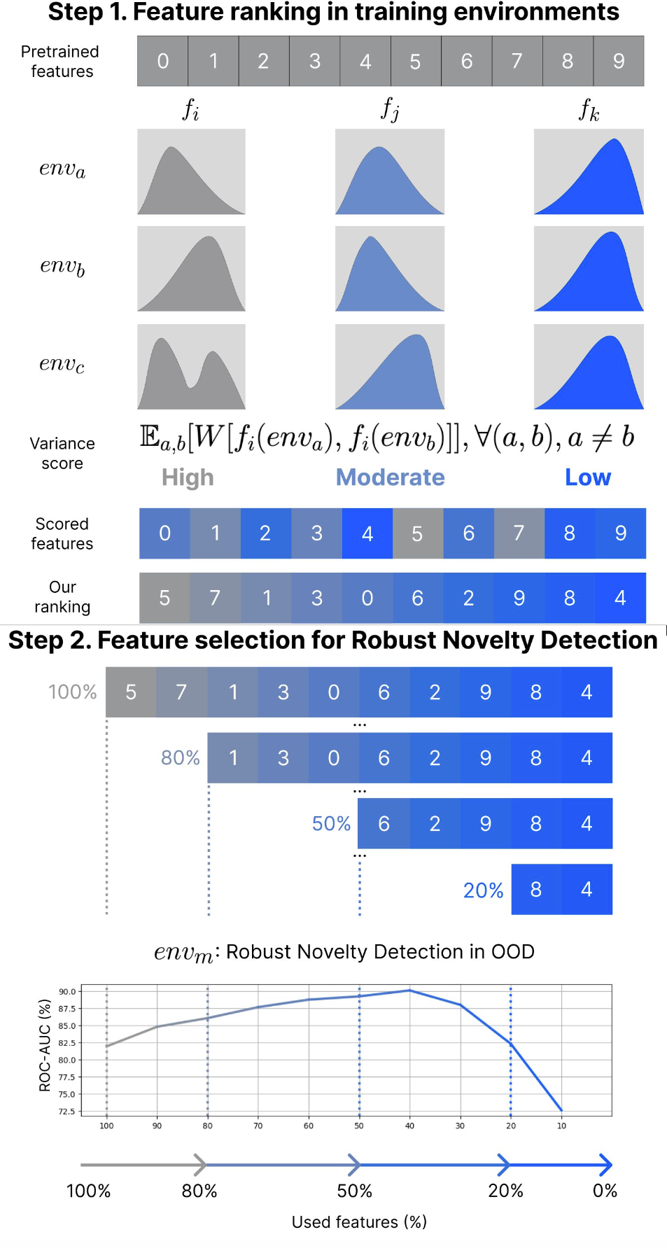 Stylist: Style-Driven Feature Ranking for Robust Novelty Detection