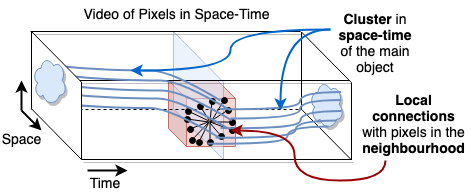 A 3D Convolutional Approach to Spectral Object Segmentation in Space and Time