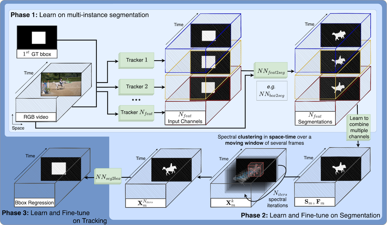 SFTrack++: A Fast Learnable Spectral Segmentation Approach for Space-Time Consistent Tracking